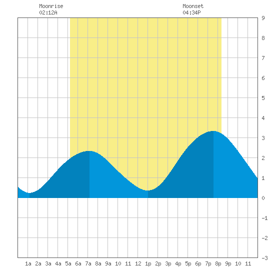 Sammys Beach tide chart for Thursday, June 11, 2026