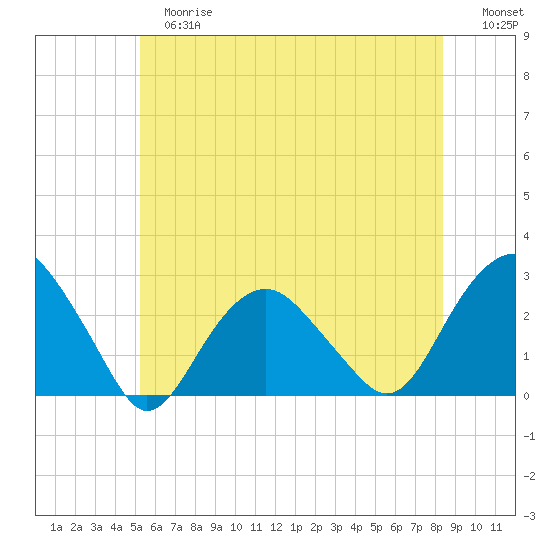Sammys Beach tide chart for Tuesday, June 16, 2026