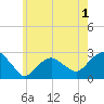 Sammys Beach tide chart for Monday, June 1, 2026