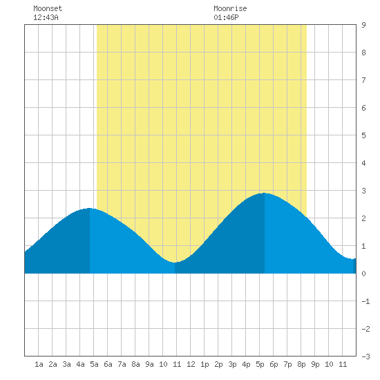 Sammys Beach tide chart for Monday, June 22, 2026