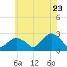Sammys Beach tide chart for Tuesday, June 23, 2026