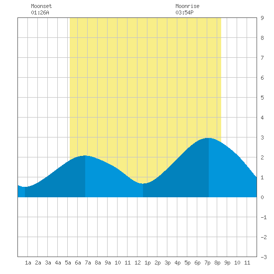 Sammys Beach tide chart for Wednesday, June 24, 2026