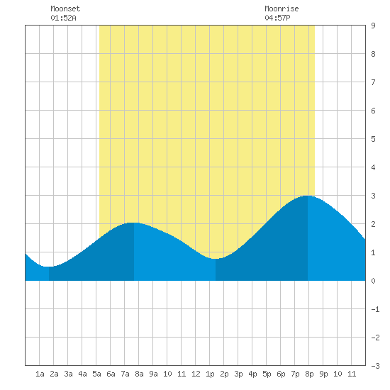 Sammys Beach tide chart for Thursday, June 25, 2026