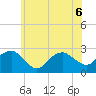 Sammys Beach tide chart for Saturday, June 6, 2026