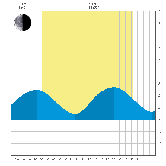 Sammys Beach tide chart for Monday, June 8, 2026