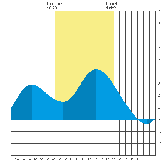 Threemile Slough tide chart for Monday, January 11, 2021