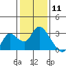 Threemile Slough tide chart for Monday, January 11, 2021