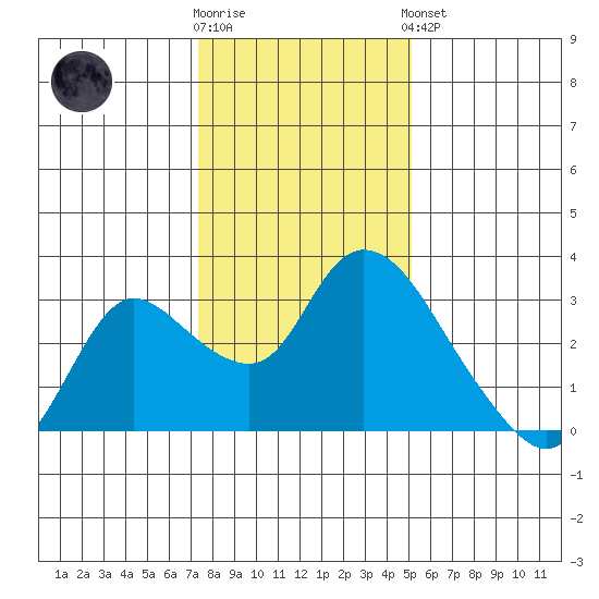 Threemile Slough tide chart for Tuesday, January 12, 2021