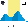 Threemile Slough tide chart for Tuesday, January 12, 2021