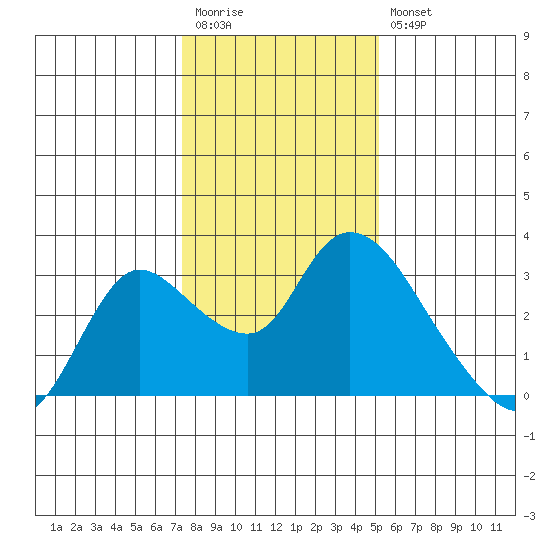 Threemile Slough tide chart for Wednesday, January 13, 2021