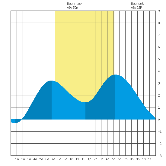 Threemile Slough tide chart for Friday, January 15, 2021