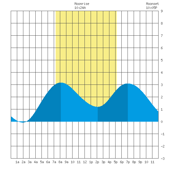 Threemile Slough tide chart for Sunday, January 17, 2021
