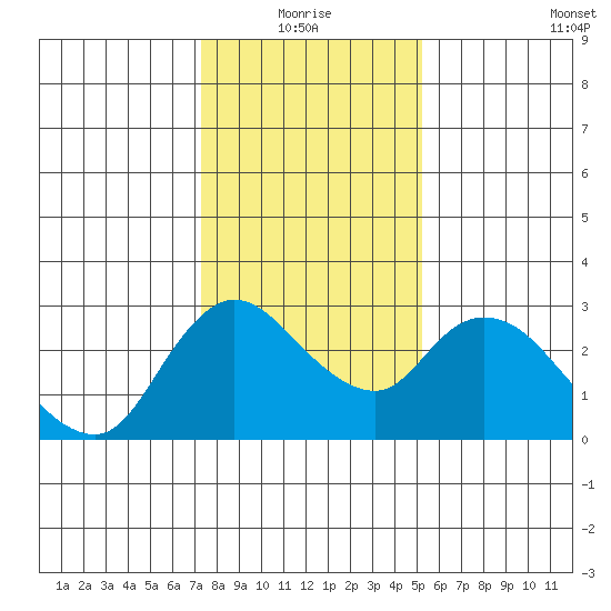 Threemile Slough tide chart for Monday, January 18, 2021