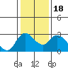 Threemile Slough tide chart for Monday, January 18, 2021