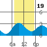 Threemile Slough tide chart for Tuesday, January 19, 2021