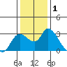 Threemile Slough tide chart for Friday, January 1, 2021