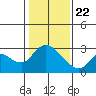 Threemile Slough tide chart for Friday, January 22, 2021