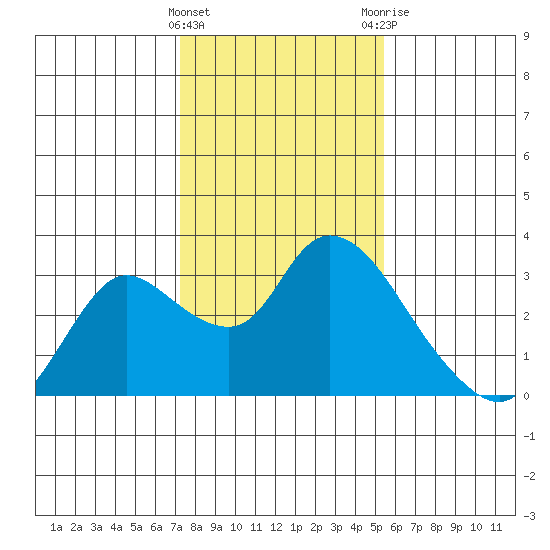 Threemile Slough tide chart for Wednesday, January 27, 2021