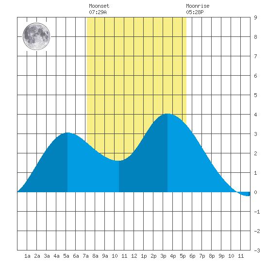 Threemile Slough tide chart for Thursday, January 28, 2021