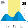 Threemile Slough tide chart for Thursday, January 28, 2021