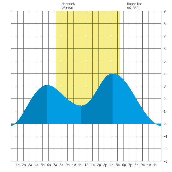 Threemile Slough tide chart for Friday, January 29, 2021