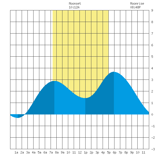 Threemile Slough tide chart for Saturday, January 2, 2021