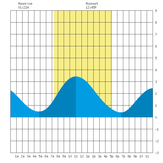 Threemile Slough tide chart for Thursday, January 7, 2021
