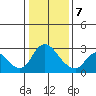 Threemile Slough tide chart for Thursday, January 7, 2021