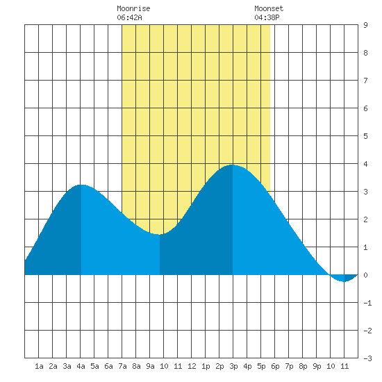 Threemile Slough tide chart for Wednesday, February 10, 2021