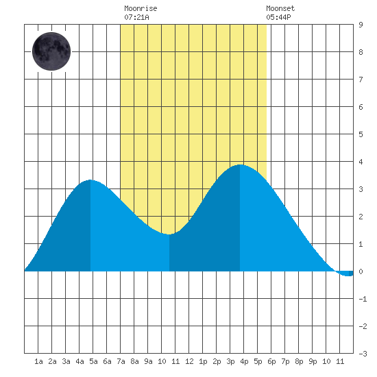 Threemile Slough tide chart for Thursday, February 11, 2021