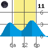Threemile Slough tide chart for Thursday, February 11, 2021