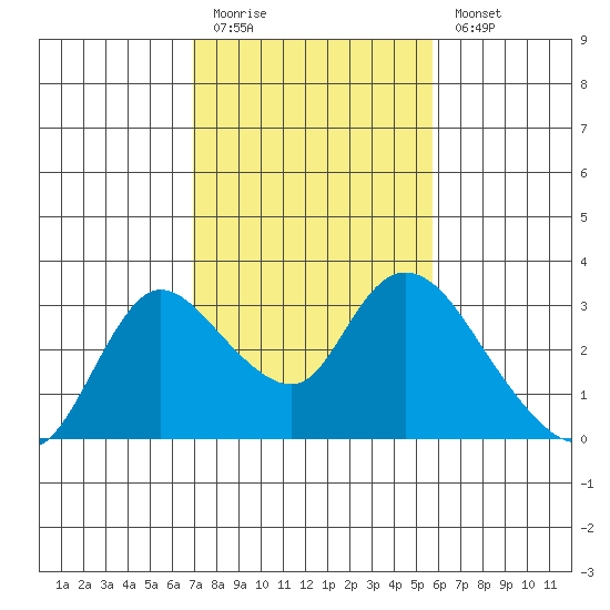 Threemile Slough tide chart for Friday, February 12, 2021
