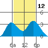Threemile Slough tide chart for Friday, February 12, 2021