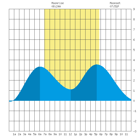 Threemile Slough tide chart for Saturday, February 13, 2021
