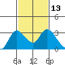 Threemile Slough tide chart for Saturday, February 13, 2021