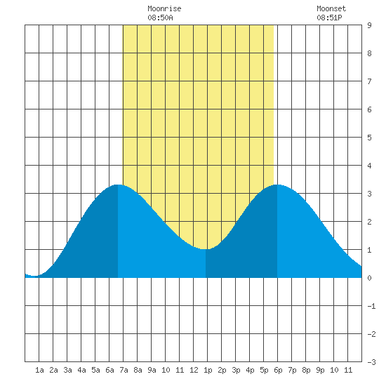 Threemile Slough tide chart for Sunday, February 14, 2021