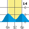 Threemile Slough tide chart for Sunday, February 14, 2021