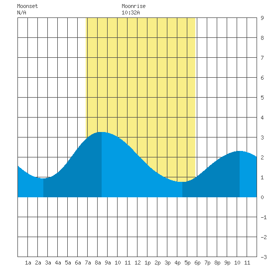 Threemile Slough tide chart for Thursday, February 18, 2021