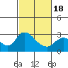 Threemile Slough tide chart for Thursday, February 18, 2021