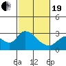 Threemile Slough tide chart for Friday, February 19, 2021