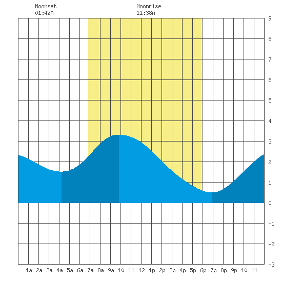 Threemile Slough tide chart for Saturday, February 20, 2021