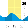 Threemile Slough tide chart for Saturday, February 20, 2021