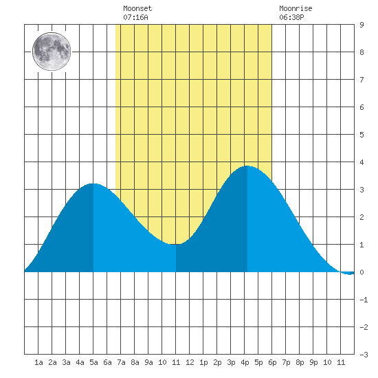 Threemile Slough tide chart for Saturday, February 27, 2021