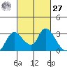 Threemile Slough tide chart for Saturday, February 27, 2021