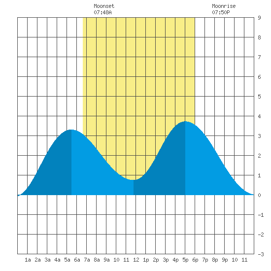 Threemile Slough tide chart for Sunday, February 28, 2021