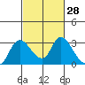 Threemile Slough tide chart for Sunday, February 28, 2021