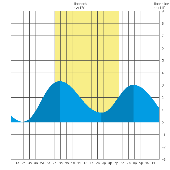 Threemile Slough tide chart for Tuesday, February 2, 2021