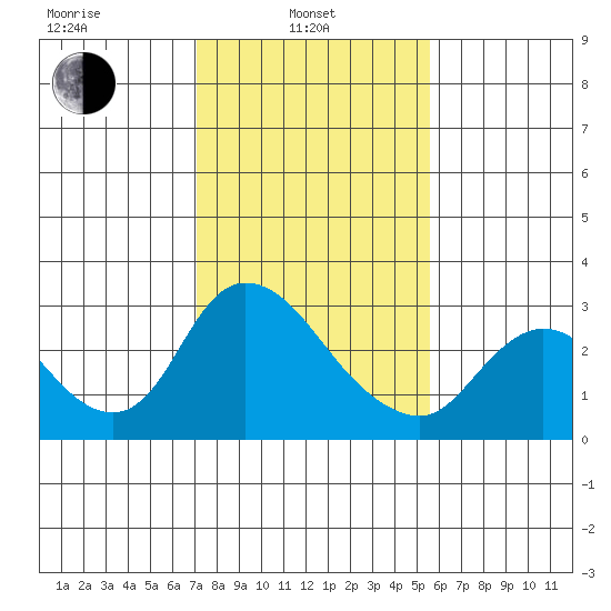 Threemile Slough tide chart for Thursday, February 4, 2021