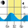 Threemile Slough tide chart for Thursday, February 4, 2021
