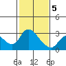 Threemile Slough tide chart for Friday, February 5, 2021